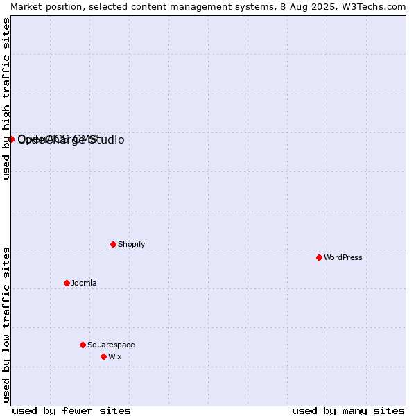 Market position of CodeCharge Studio vs. OpenACS CMS
