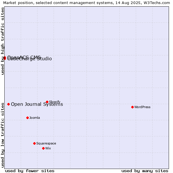 Market position of Open Journal Systems vs. CodeCharge Studio vs. OpenACS CMS