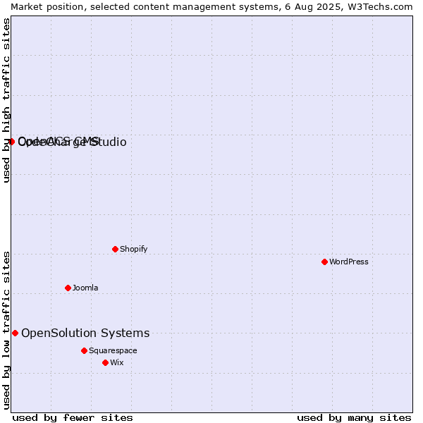 Market position of OpenSolution Systems vs. CodeCharge Studio vs. OpenACS CMS