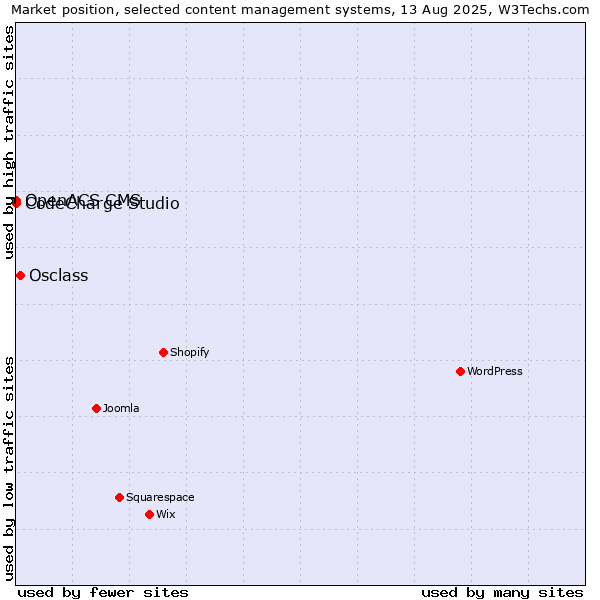 Market position of Osclass vs. CodeCharge Studio vs. OpenACS CMS
