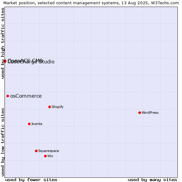 Market position of osCommerce vs. CodeCharge Studio vs. OpenACS CMS