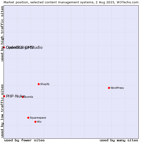Market position of PHP-Nuke vs. CodeCharge Studio vs. OpenACS CMS