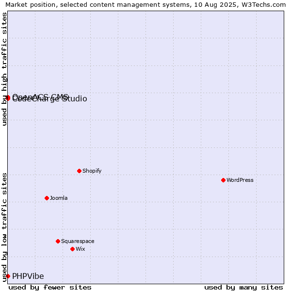 Market position of CodeCharge Studio vs. OpenACS CMS vs. PHPVibe