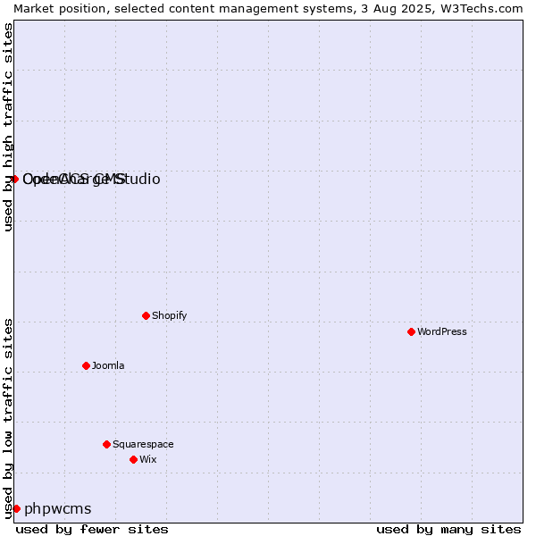 Market position of phpwcms vs. CodeCharge Studio vs. OpenACS CMS