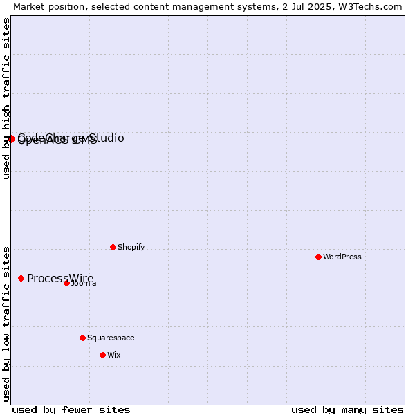 Market position of ProcessWire vs. CodeCharge Studio vs. OpenACS CMS