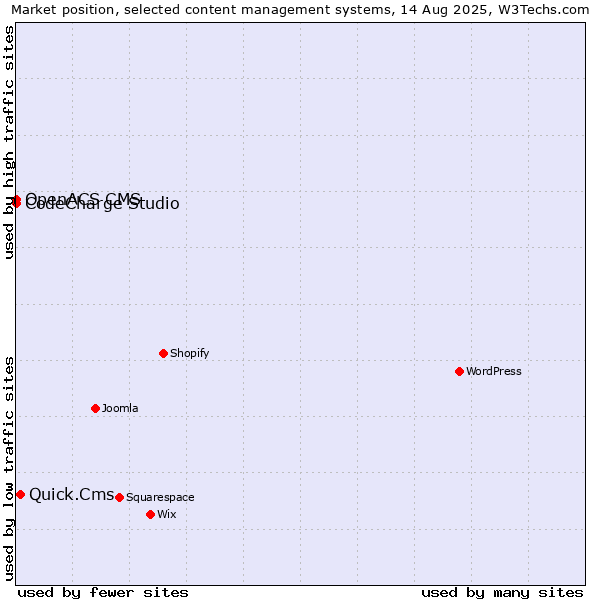 Market position of Quick.Cms vs. CodeCharge Studio vs. OpenACS CMS