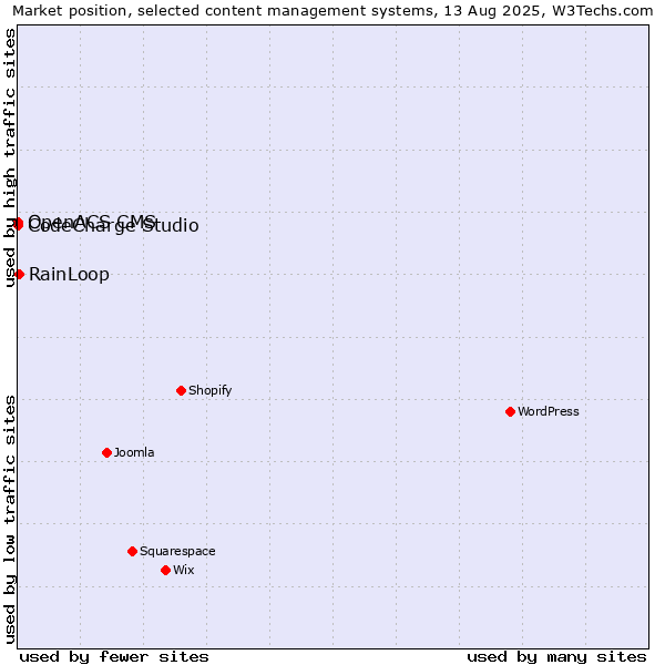 Market position of RainLoop vs. CodeCharge Studio vs. OpenACS CMS