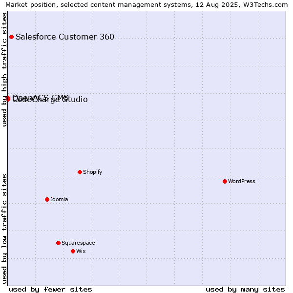 Market position of Salesforce Customer 360 vs. CodeCharge Studio vs. OpenACS CMS