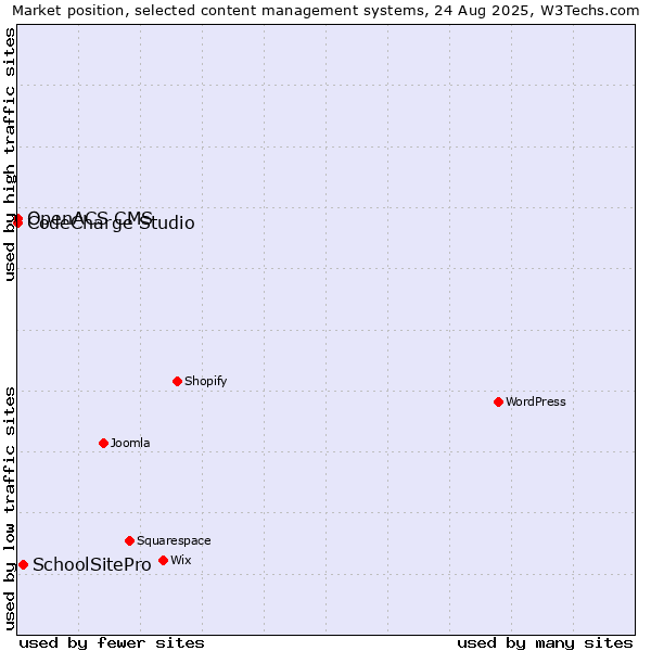 Market position of SchoolSitePro vs. CodeCharge Studio vs. OpenACS CMS