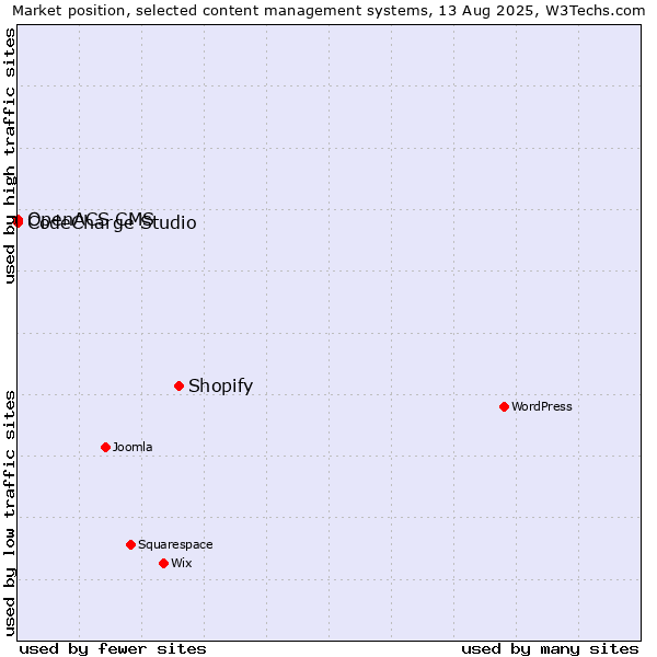 Market position of Shopify vs. CodeCharge Studio vs. OpenACS CMS