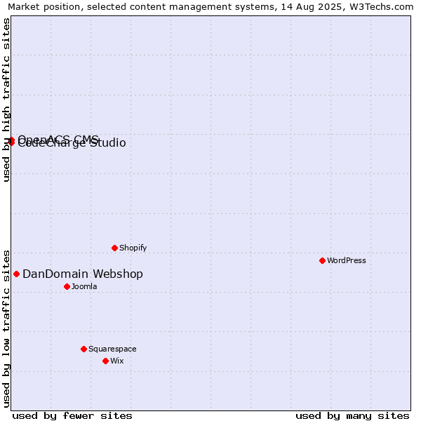 Market position of DanDomain Webshop vs. CodeCharge Studio vs. OpenACS CMS