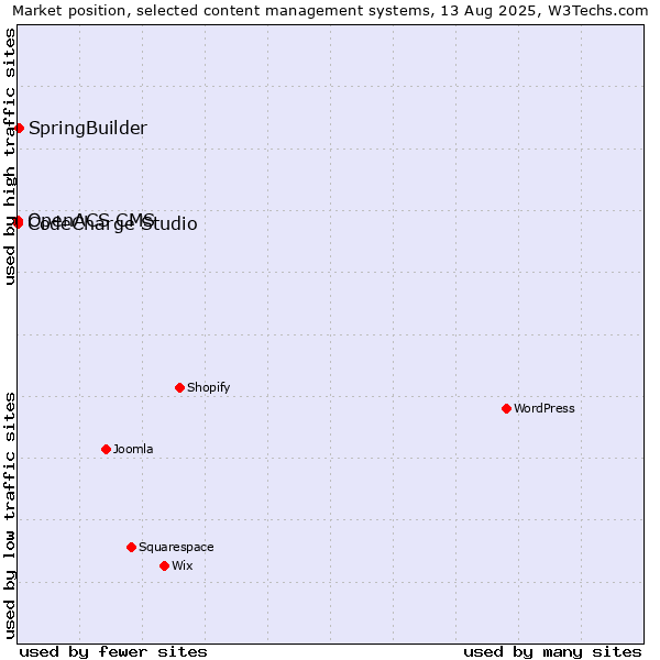 Market position of SpringBuilder vs. CodeCharge Studio vs. OpenACS CMS