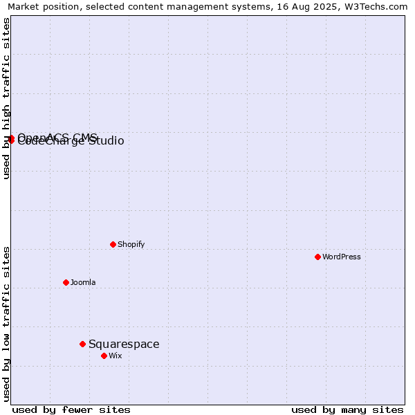 Market position of Squarespace vs. CodeCharge Studio vs. OpenACS CMS