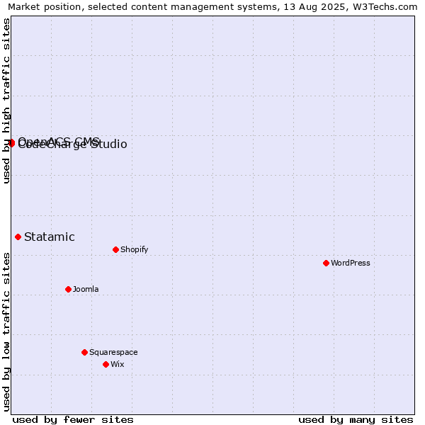 Market position of Statamic vs. CodeCharge Studio vs. OpenACS CMS