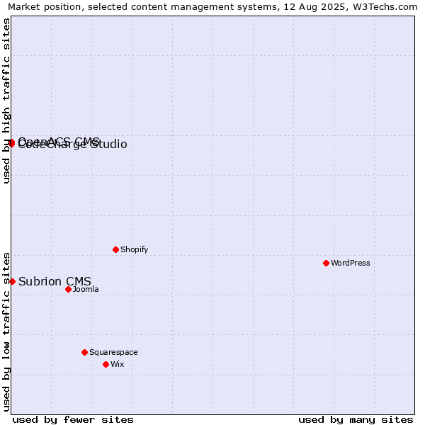 Market position of Subrion CMS vs. CodeCharge Studio vs. OpenACS CMS