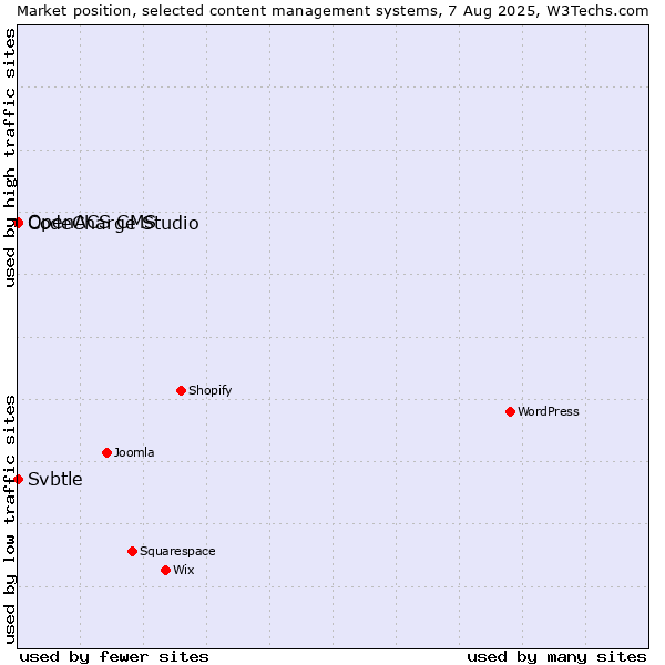 Market position of CodeCharge Studio vs. Svbtle vs. OpenACS CMS