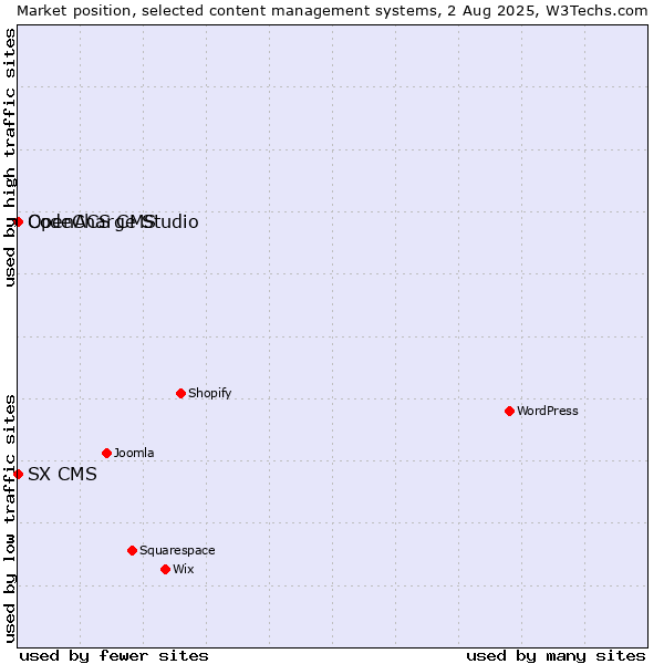 Market position of CodeCharge Studio vs. SX CMS vs. OpenACS CMS