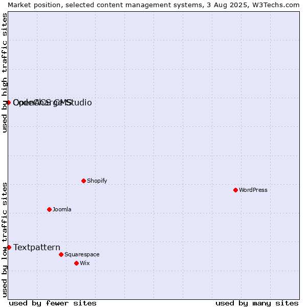 Market position of Textpattern vs. CodeCharge Studio vs. OpenACS CMS