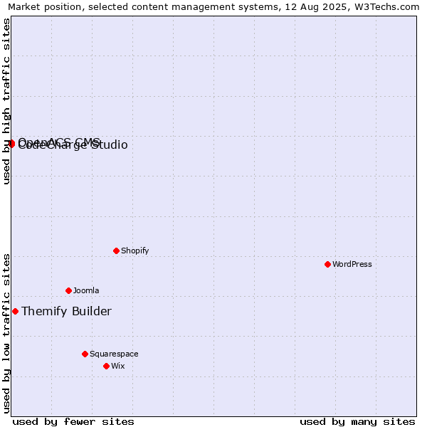 Market position of Themify Builder vs. CodeCharge Studio vs. OpenACS CMS