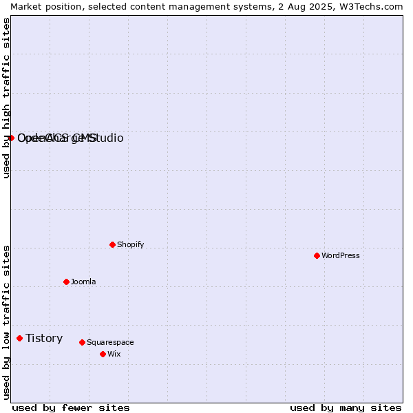 Market position of Tistory vs. CodeCharge Studio vs. OpenACS CMS