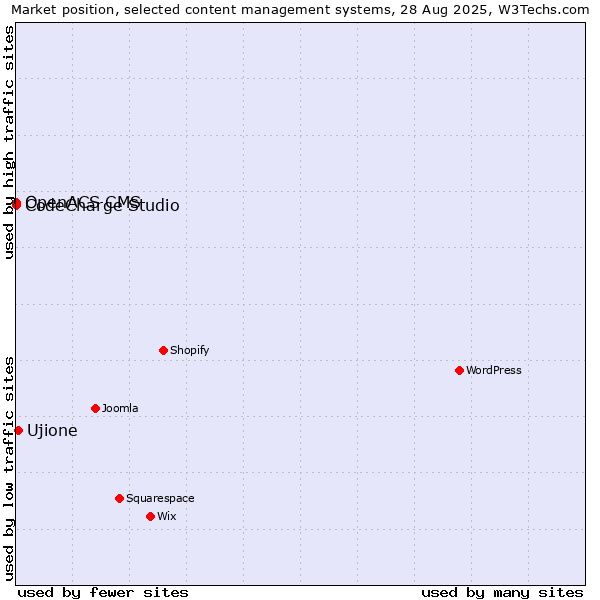 Market position of Ujione vs. CodeCharge Studio vs. OpenACS CMS