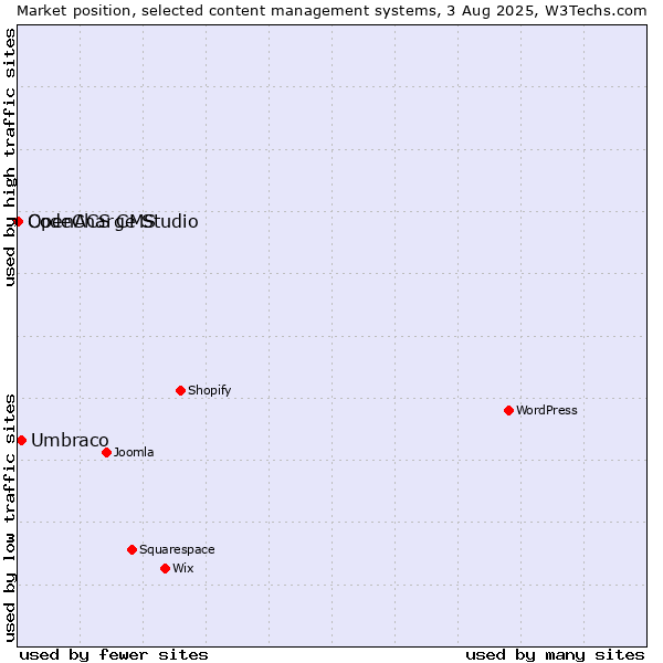 Market position of Umbraco vs. CodeCharge Studio vs. OpenACS CMS