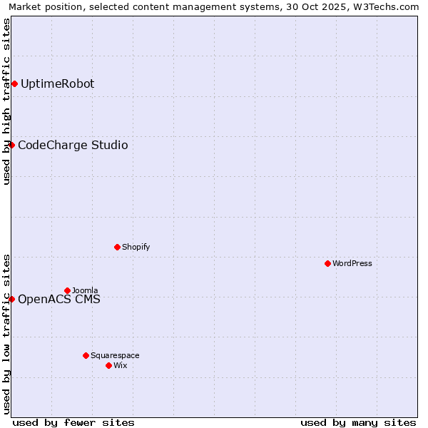 Market position of UptimeRobot vs. CodeCharge Studio vs. OpenACS CMS