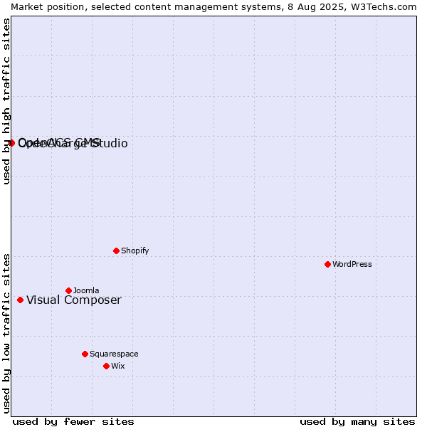 Market position of Visual Composer vs. CodeCharge Studio vs. OpenACS CMS