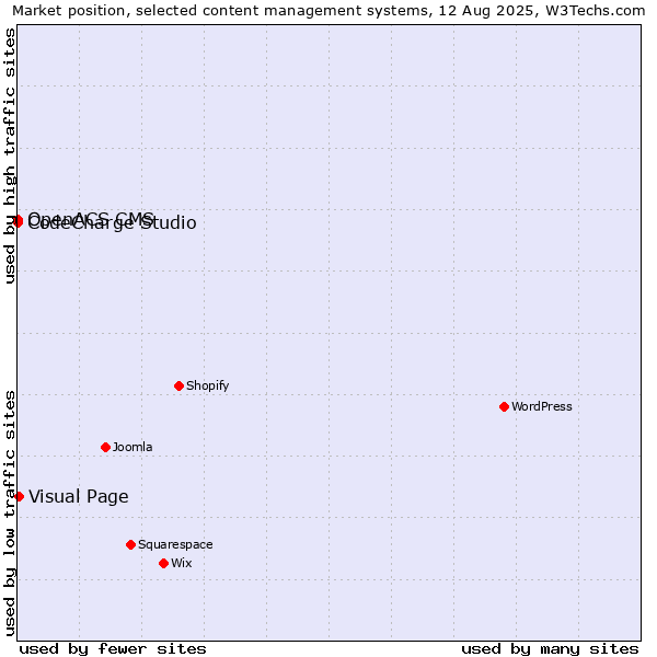 Market position of Visual Page vs. CodeCharge Studio vs. OpenACS CMS