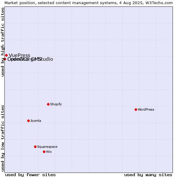 Market position of VuePress vs. CodeCharge Studio vs. OpenACS CMS