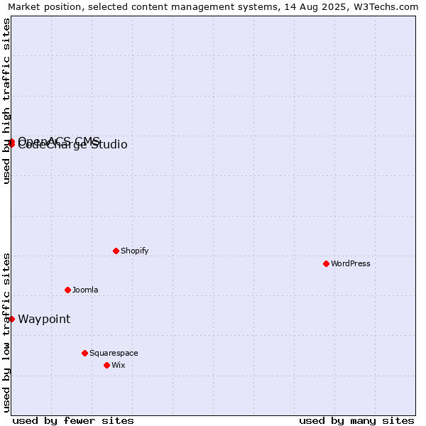 Market position of CodeCharge Studio vs. Waypoint vs. OpenACS CMS