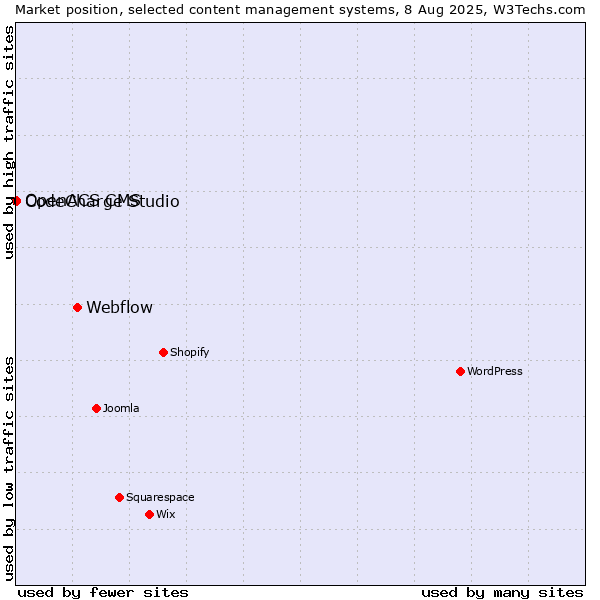 Market position of Webflow vs. CodeCharge Studio vs. OpenACS CMS