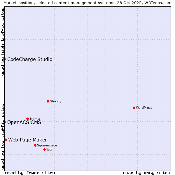 Market position of Web Page Maker vs. CodeCharge Studio vs. OpenACS CMS