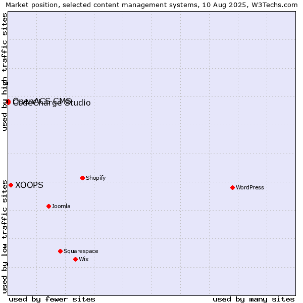 Market position of XOOPS vs. CodeCharge Studio vs. OpenACS CMS
