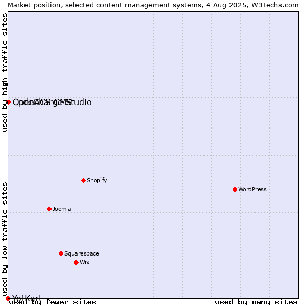 Market position of CodeCharge Studio vs. OpenACS CMS vs. Yo!Kart