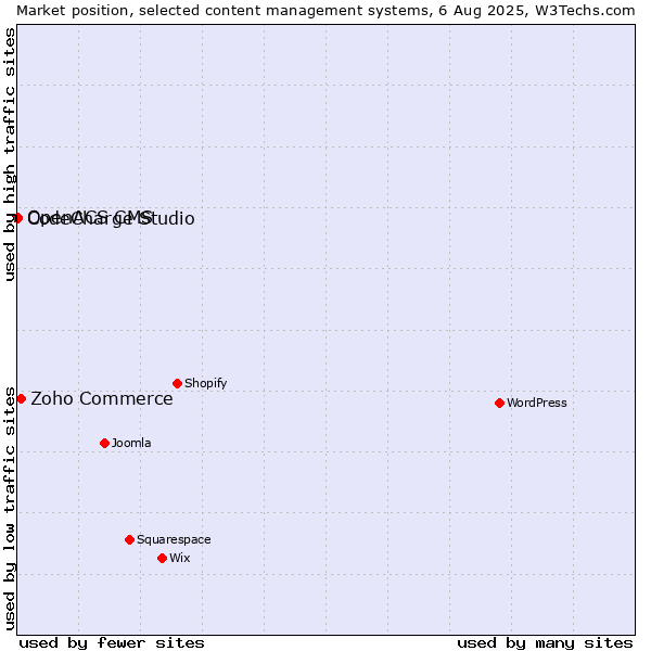 Market position of Zoho Commerce vs. CodeCharge Studio vs. OpenACS CMS