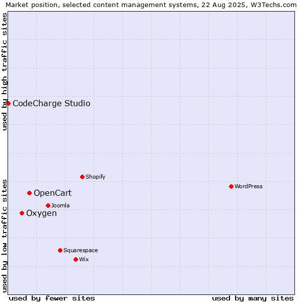 Market position of OpenCart vs. Oxygen vs. CodeCharge Studio