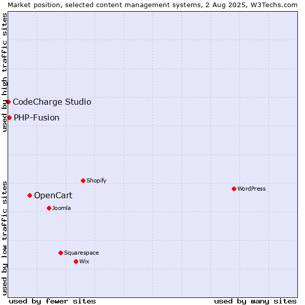 Market position of OpenCart vs. PHP-Fusion vs. CodeCharge Studio