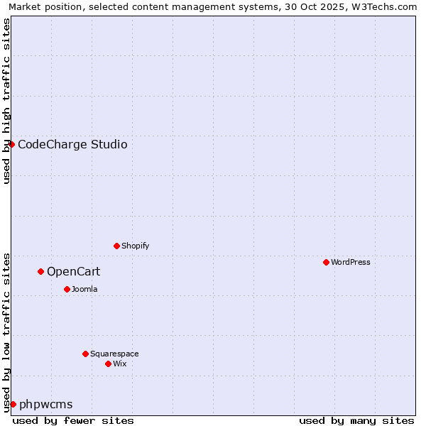 Market position of OpenCart vs. phpwcms vs. CodeCharge Studio