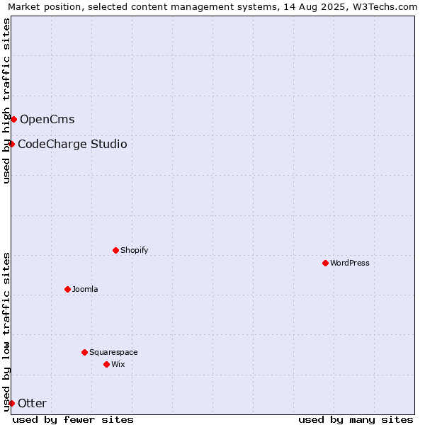 Market position of OpenCms vs. Otter vs. CodeCharge Studio