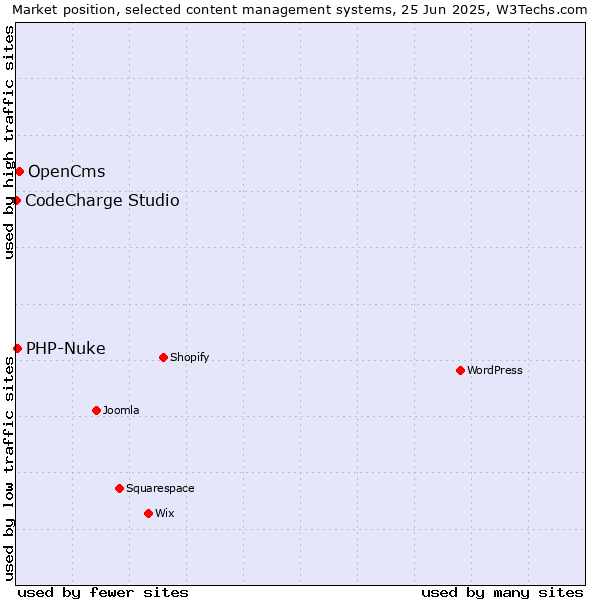Market position of OpenCms vs. PHP-Nuke vs. CodeCharge Studio