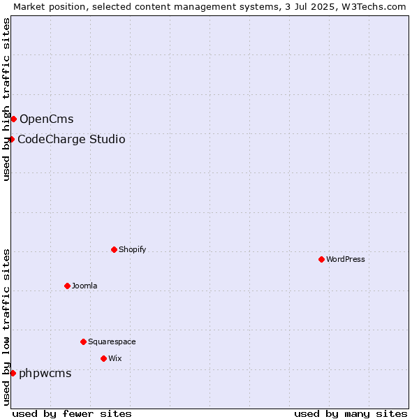 Market position of OpenCms vs. phpwcms vs. CodeCharge Studio