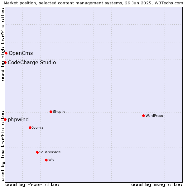 Market position of OpenCms vs. phpwind vs. CodeCharge Studio
