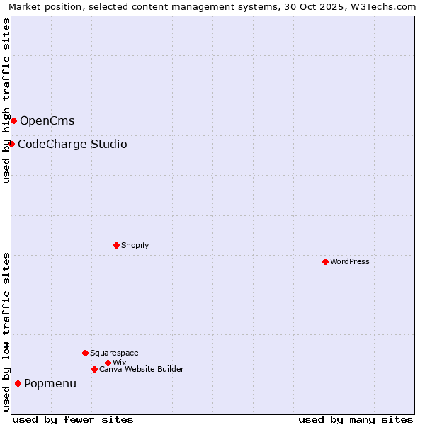 Market position of Popmenu vs. OpenCms vs. CodeCharge Studio