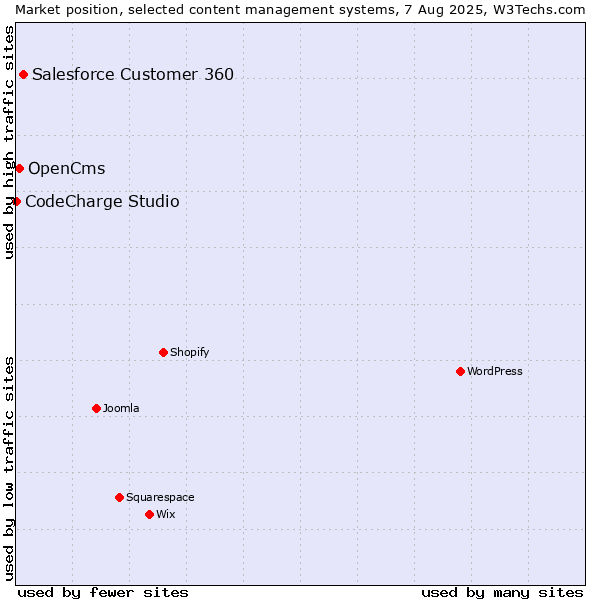 Market position of Salesforce Customer 360 vs. OpenCms vs. CodeCharge Studio