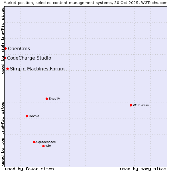 Market position of Simple Machines Forum vs. OpenCms vs. CodeCharge Studio