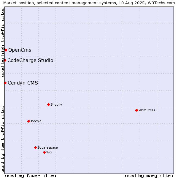 Market position of OpenCms vs. Cendyn CMS vs. CodeCharge Studio