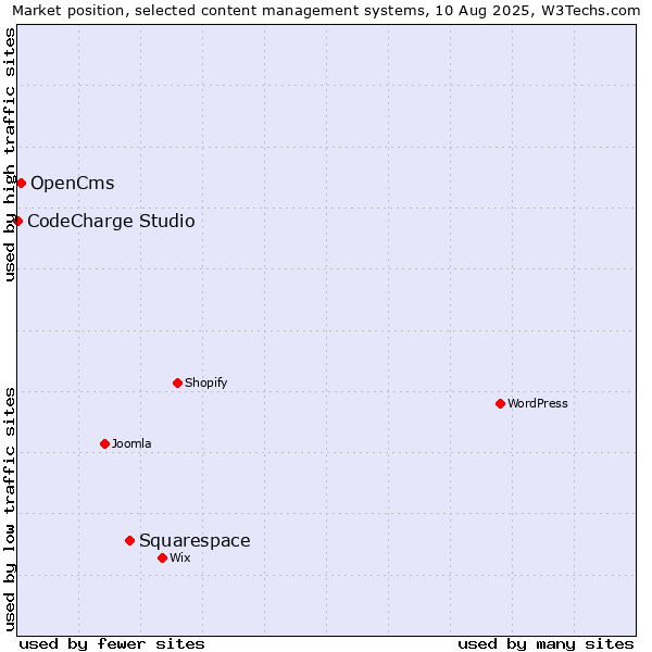 Market position of Squarespace vs. OpenCms vs. CodeCharge Studio