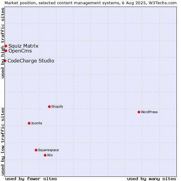 Market position of Squiz Matrix vs. OpenCms vs. CodeCharge Studio