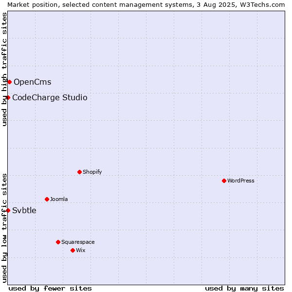 Market position of OpenCms vs. CodeCharge Studio vs. Svbtle
